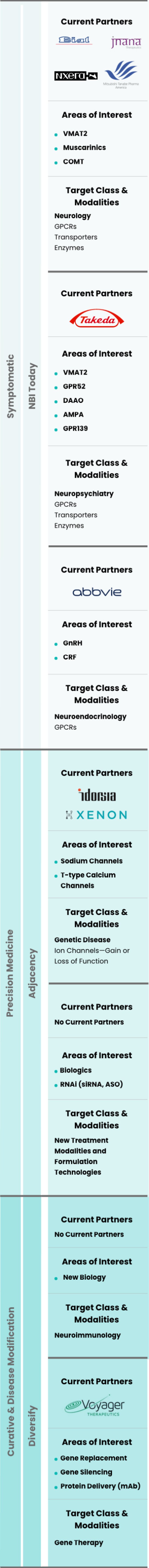 The chart shows partnered companies and their areas of involvement.