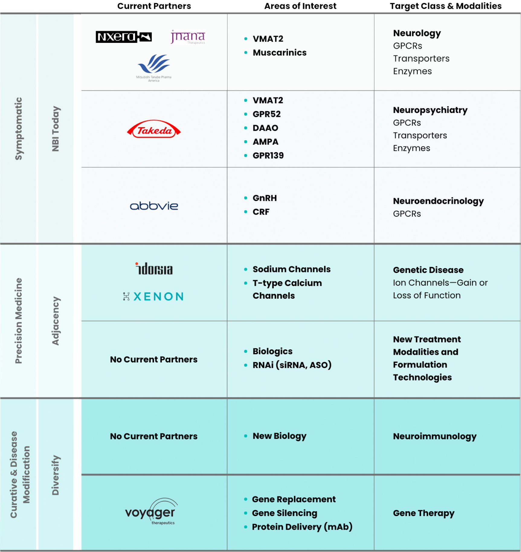 The chart shows partnered companies and their areas of involvement.